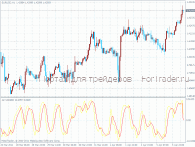 3D Oscillator – Forex индикатор