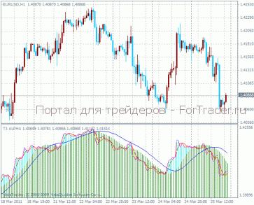 T3 ALPHA – осциллятор форекс