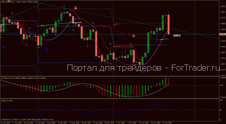 Weekly/Daily Trend Method