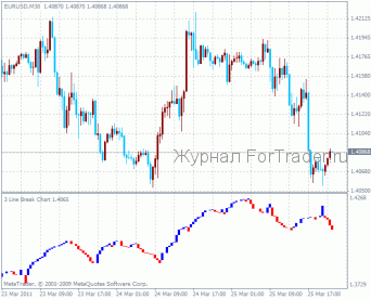 Three-line break charts (TLB)