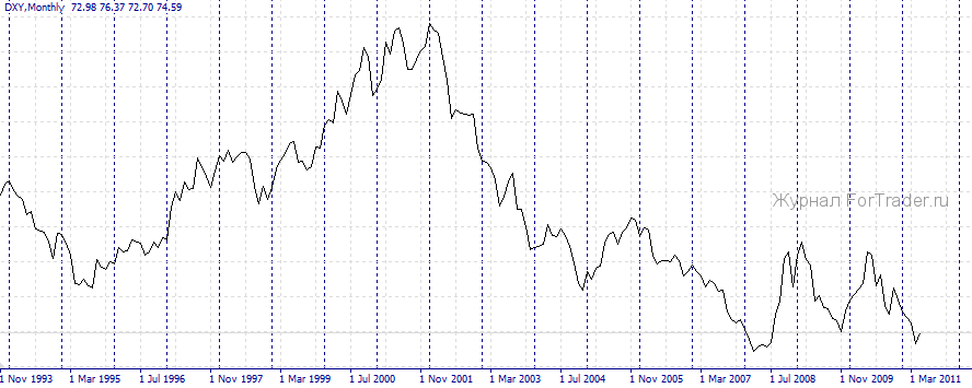 индекс доллар