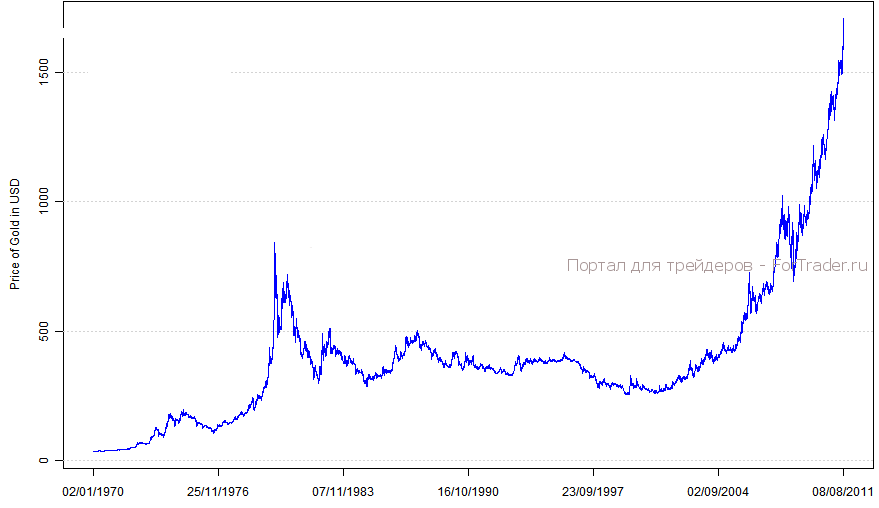 График цены золота