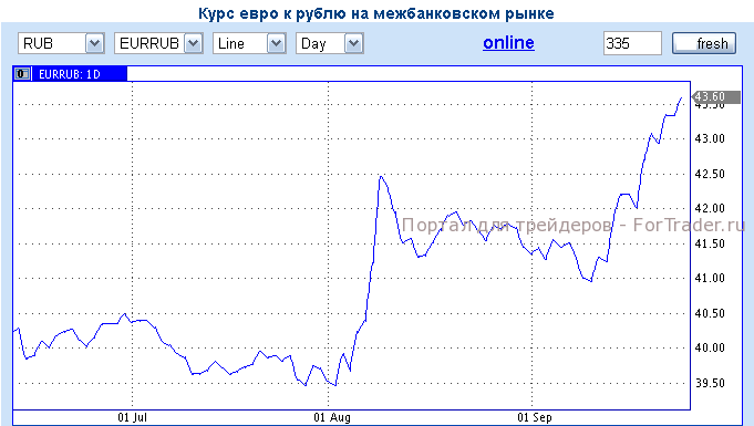 курс рубля к евро