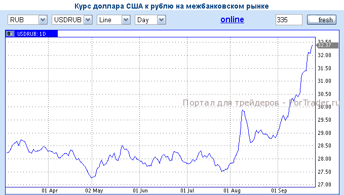 курс рубля к доллару