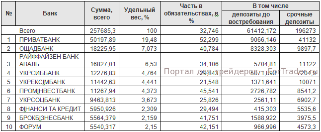 Депозиты физических лиц по состоянию на 01.11.2010, млн. грн