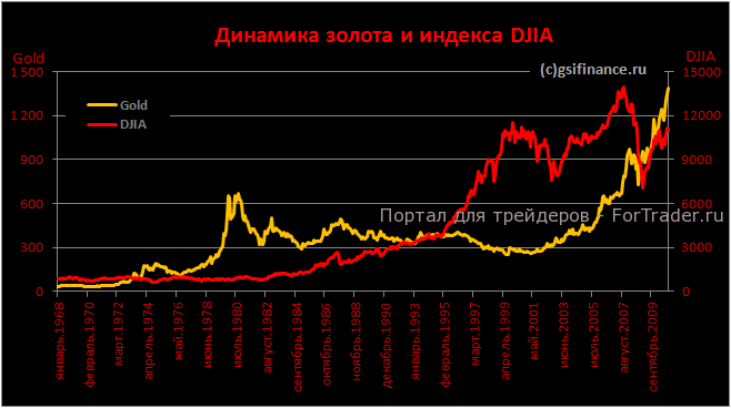 золото и индекс DJIA
