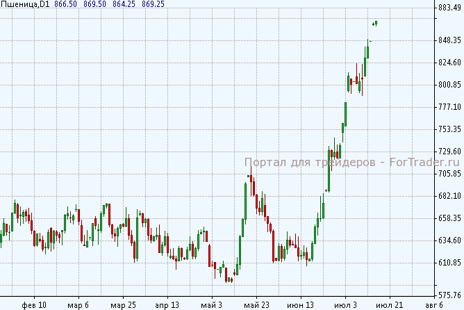 График цен на пшеницу (за 100 бушелей)