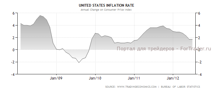 инфляция США
