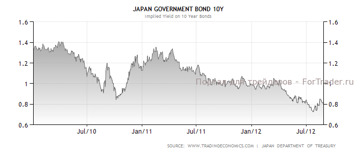 Динамика доходности японских 10-тилетних облигаций