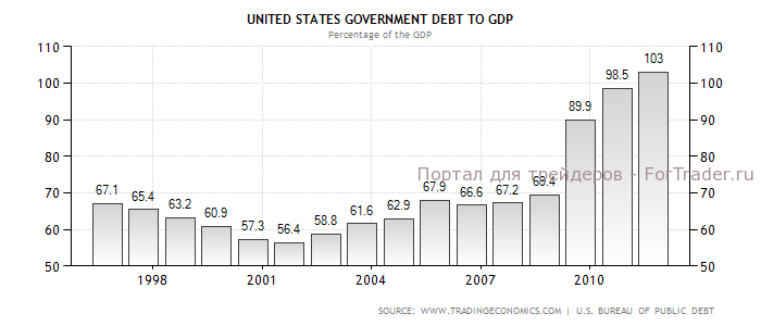 Динамика соотношения совокупного долга к ВВП США в 1996-2012 гг., %