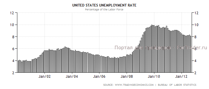 Динамика уровня безработицы в США в 2000-2012 гг.