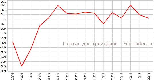 Advance-Gross-Domestic-Product Изменение объема ВВП за квартал / Advance Gross Domestic Product