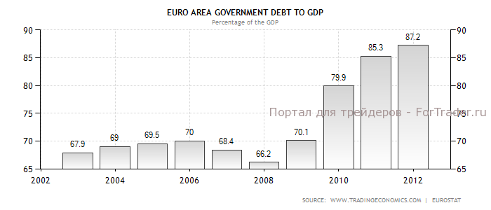 Динамика роста совокупной задолженности к ВВП еврозоны в 2002-2012 гг., %