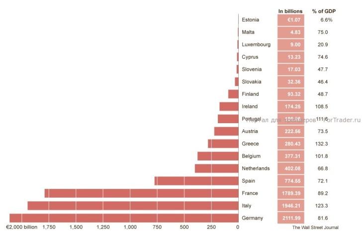 Размер государственного долга стран еврозоны, млн. евро.