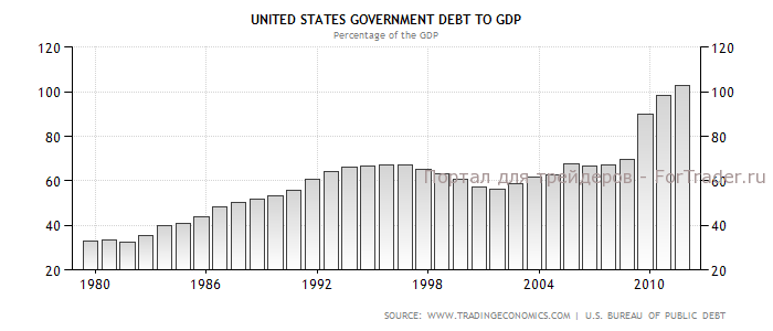 Динамика соотношения государственного долга и ВВП США в 1980-2012 гг., % 