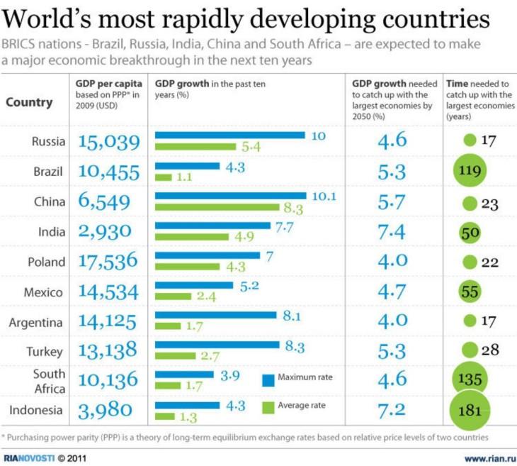 Быстроразвивающиеся страны