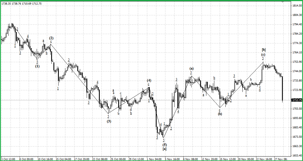 Рис. 4. График рынка золота (H4). Следующий импульс. 