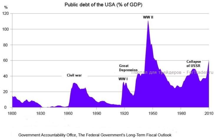 Рис. 1.  Государственный долг США, % от ВВП