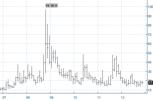 Рис. 1. Индекс волатильности VIX, месячный график