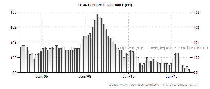 Динамика инфляции в Японии в 2005-2012 гг., %