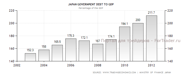 Динамика государственного долга по отношению к ВВП Японии в 2002-2012 гг., %