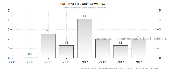 Рис. 1. Динамика темпов роста ВВП США в 2012 году, %.