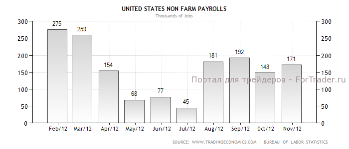 Рис. 2. Динамика Non-Farm Payrollsв 2012 году.