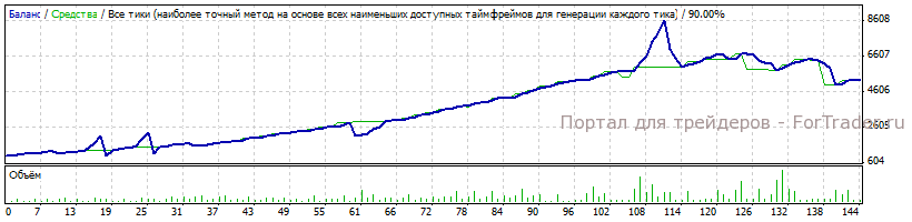 Форекс советник «Русская система» (Russian system of Senchakov ver4)