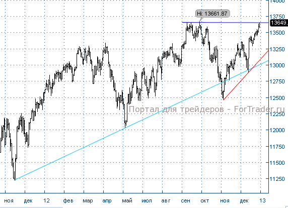 Рис. 6. Фондовый индекс США Dow Jones, дневной график.