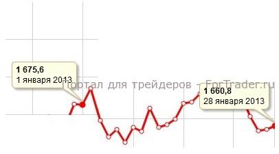 Рис. 1. Динамика цены на золото в январе 2013 года.