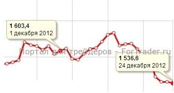 Рис. 3. Динамика цены на платину в декабре 2012 года.