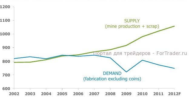 Рис. 2. Динамика фундаментального спроса и предложения серебра в 2002-2012 гг. по оценке компании Thomson Reuters.