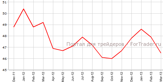 PMI для сферы услуг еврозоны в марте