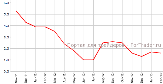 PPI Франции в феврале г.г