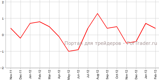 PPI Франции в феврале м.м