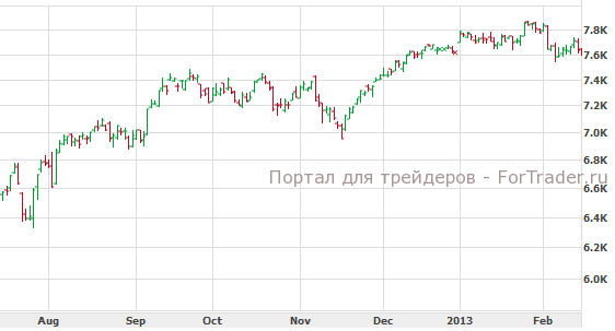 Рис. 5. Немецкий фондовый индекс DAX, дневной график.