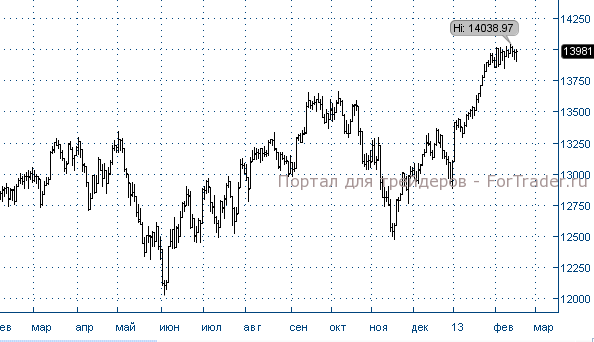 Рис. 6. Американский фондовый индекс Dow Jones, дневной график.
