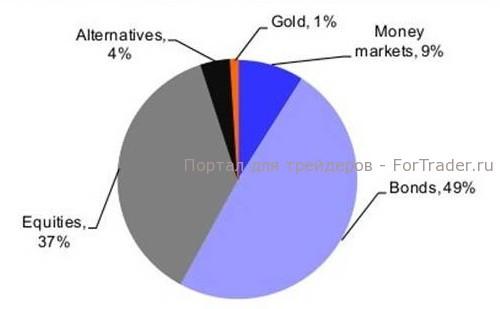 Рис. 1. Структура финансового рынка (источник: WGC, Deutsch Bank).