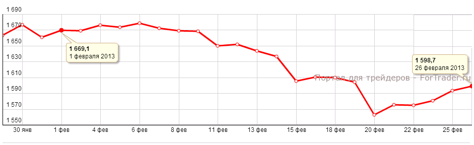 Рис. 1. Динамика цены на золото в феврале 2013 года.