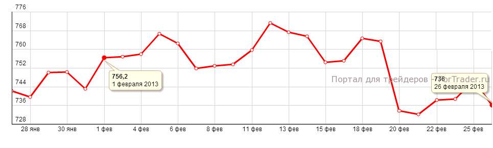 Рис. 4. Динамика цены на палладий в феврале 2013 года.