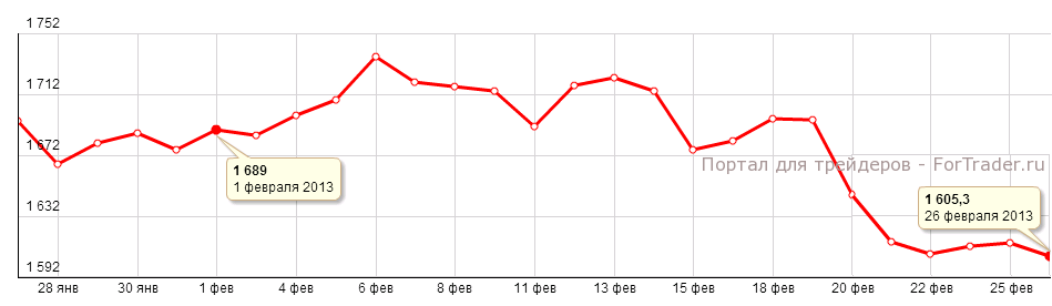 Рис. 3. Динамика цены на платину в феврале 2013 года.
