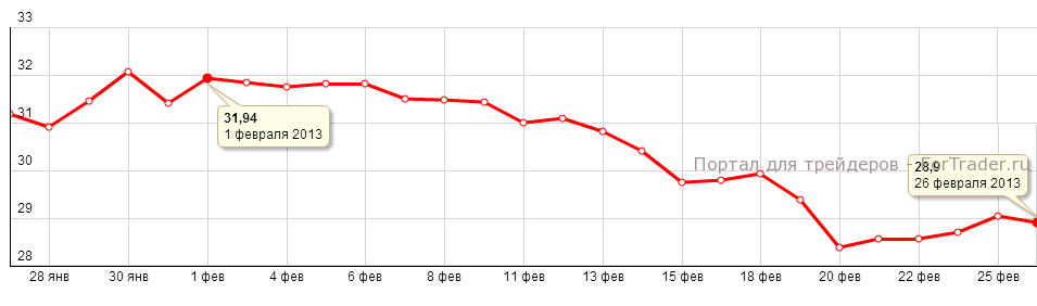 Рис. 2. Динамика цены на серебро в феврале 2013 года.