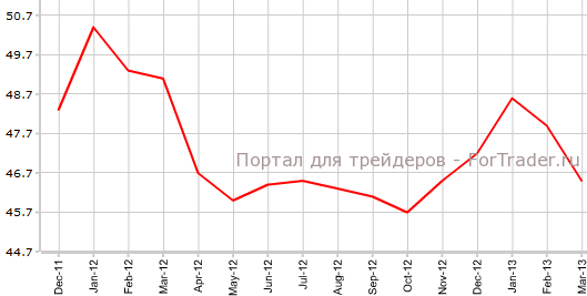 Композитный PMI еврозоны в марте