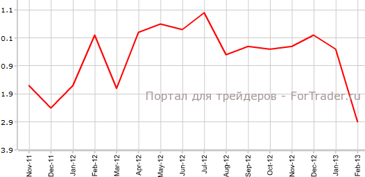 Потребительские расходы во Франции в феврале г.г