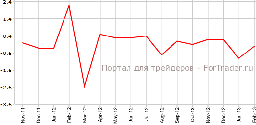 Потребительские расходы во Франции в феврале м.м