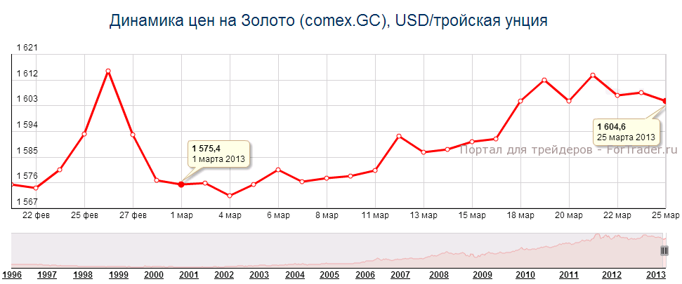 Рис. 1. Динамика цены на золото в марте 2013 года.