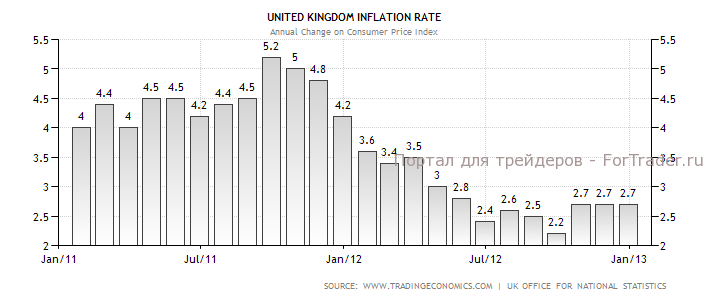 Рис. 2. Динамика инфляции в Великобритании в 2011-2013 гг., %.