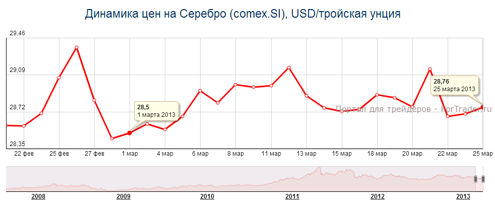 Рис. 2. Динамика цены на серебро в марте 2013 года.