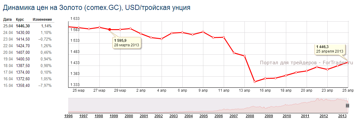 Рис. 1. Динамика цены на золото в апреле 2013 года.
