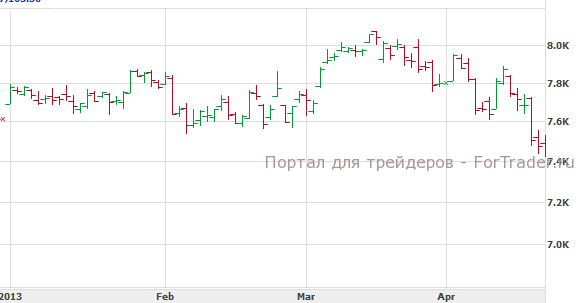 Рис. 5. Немецкий фондовый индекс DAX, дневной график.